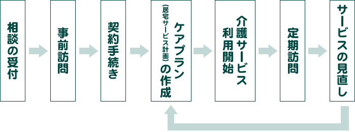 ご相談の受付から介護サービスご利用の簡単な流れ